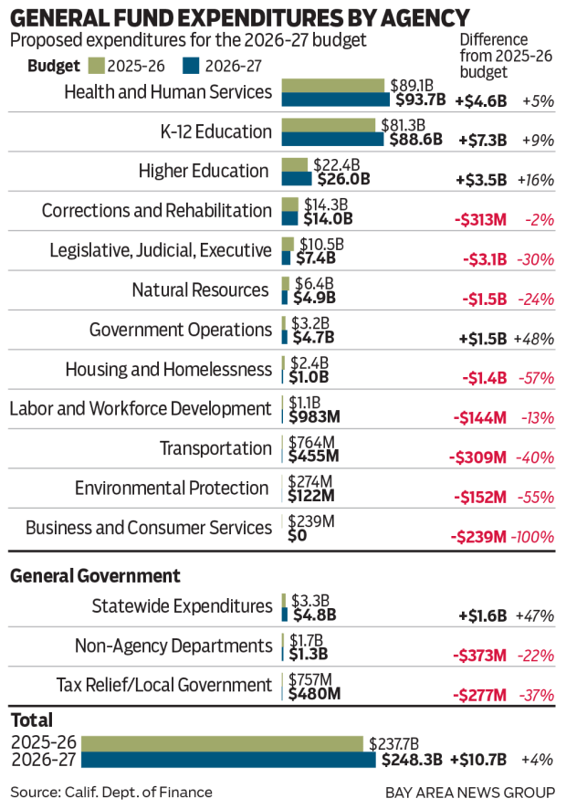 Table of proposed general fund expenditures