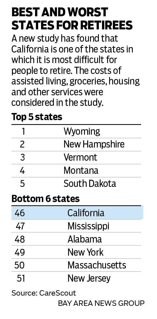 A ranking of the states in terms of difficulty for people to retire. A new study has found that California is one of the states in which it is most difficult for people to retire, ranked 46th. The costs of assisted living, groceries, housing and other services were considered in the study.
