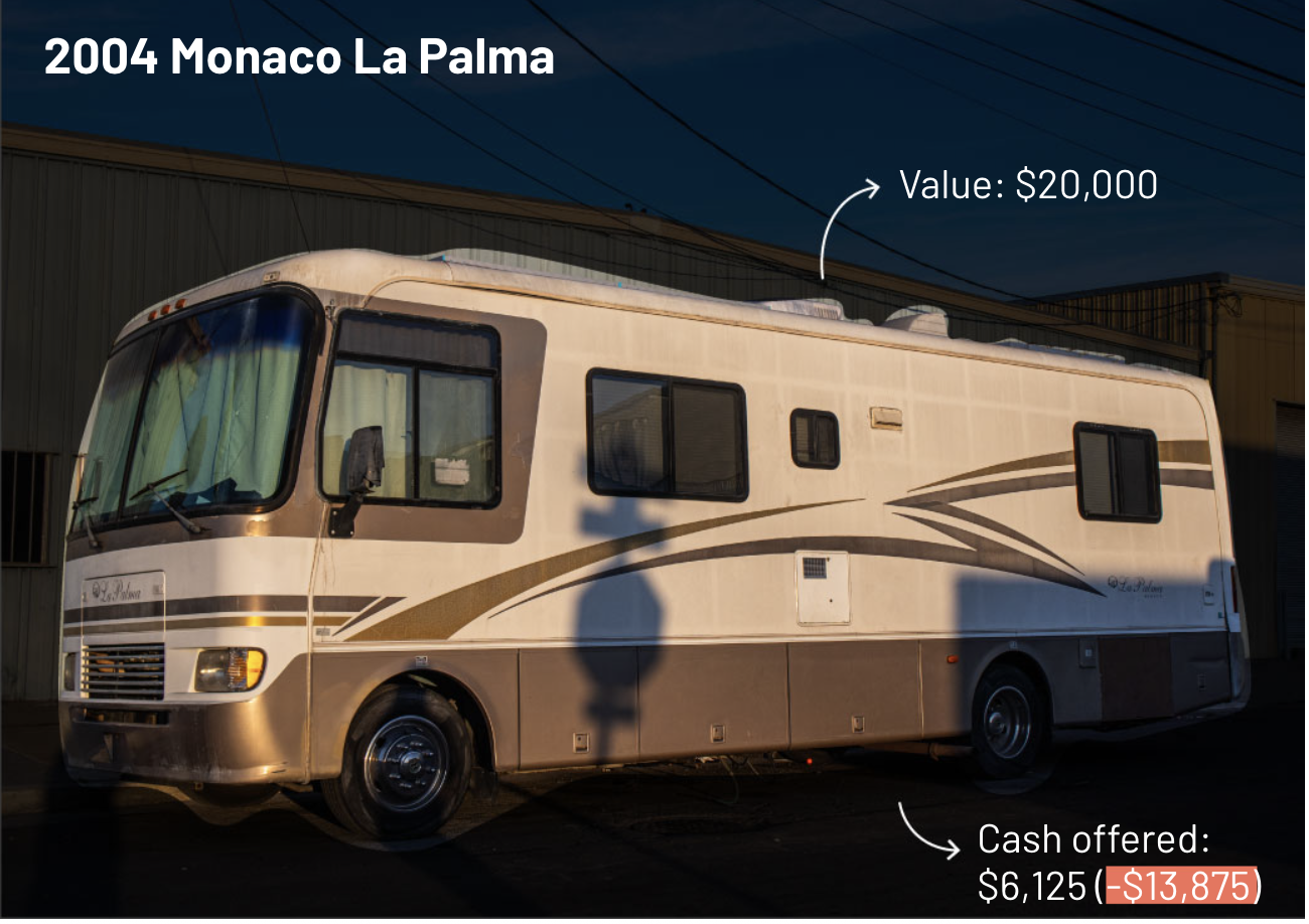 A beige 2004 Monaco La Palma RV is parked outside a building. Text shows a value of $20,000 and a cash offer of $6,125, which is $13,875 less than the value.