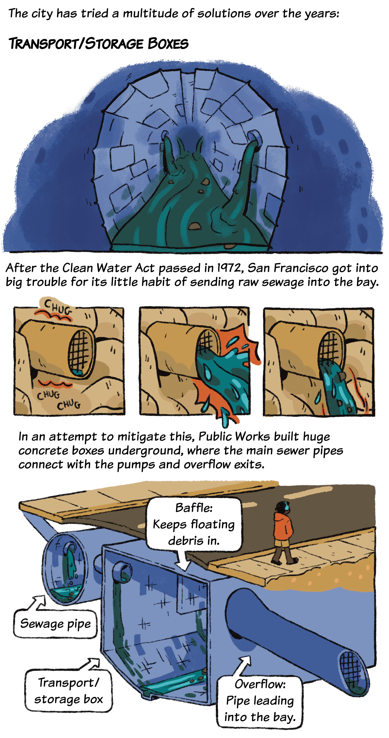Illustration showing sewage management in San Francisco with concrete transport/storage boxes, pumps, and overflow pipe leading into the bay, explained through diagrams and captions.