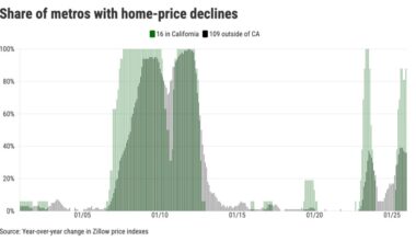 Home prices dip in 88% of California – Orange County Register