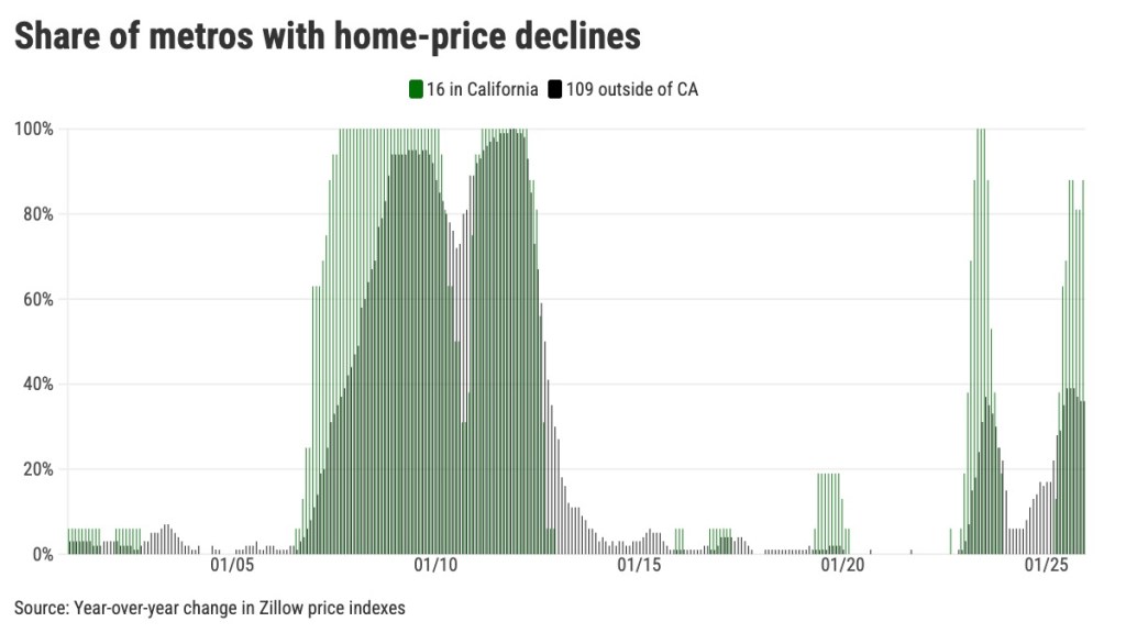 Home prices dip in 88% of California – Orange County Register