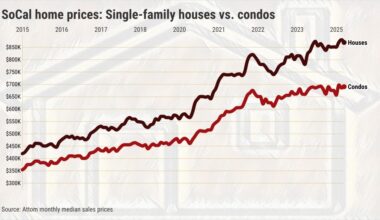 Southern California condo sales slump 28% – Orange County Register