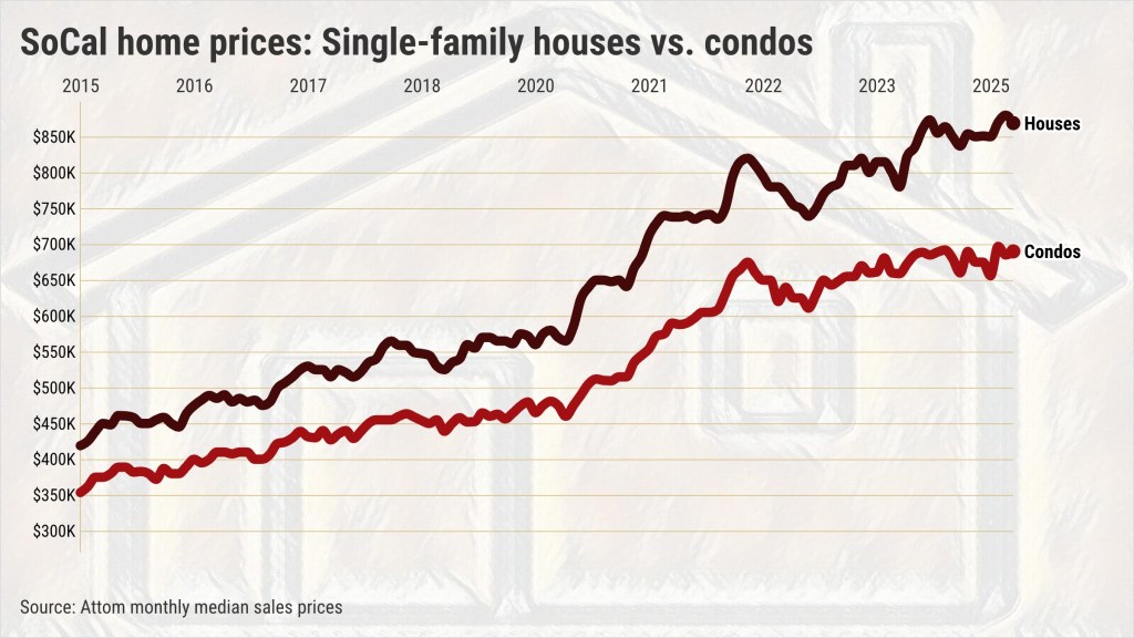 Southern California condo sales slump 28% – Orange County Register