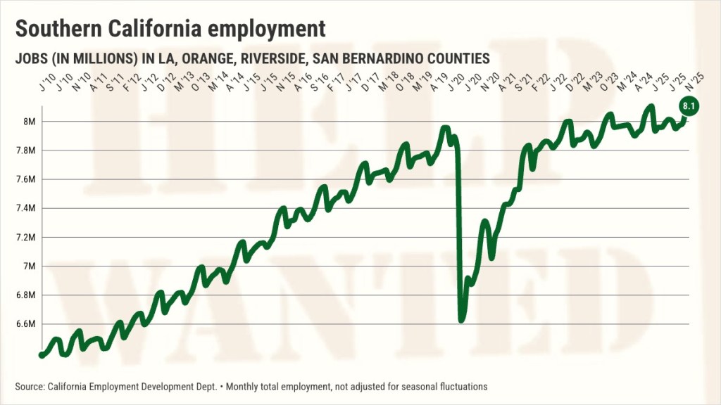 Southern California job creation 80% below normal – Orange County Register