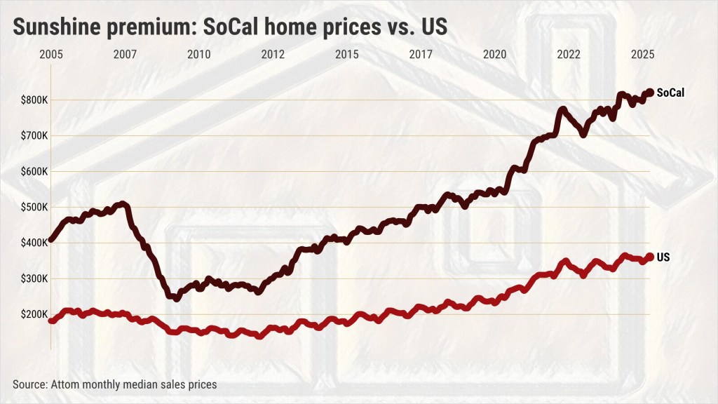 Southern California homebuyers pay 122% more – Orange County Register