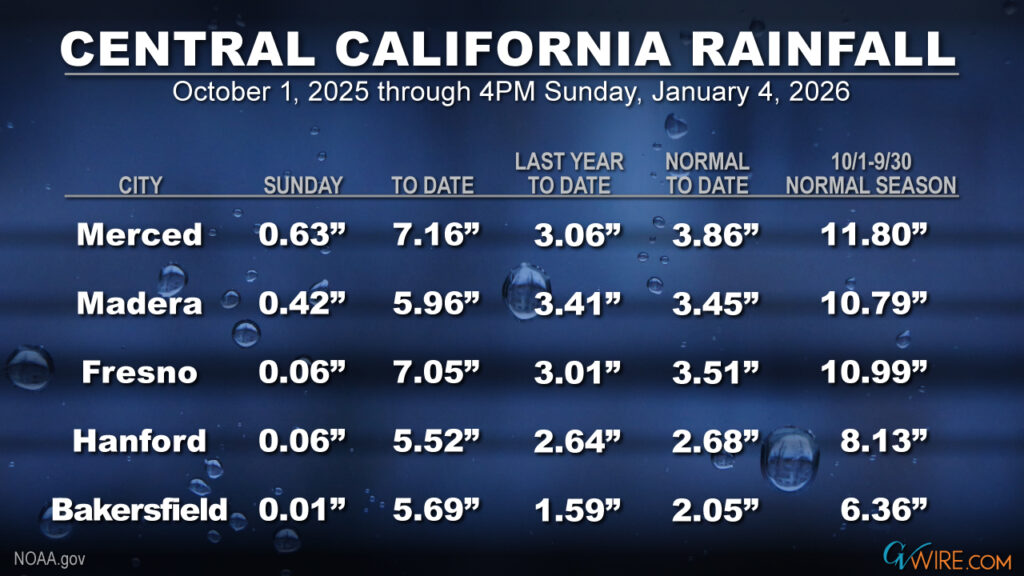 Image of Central California Rainfall Totals for 2025-26