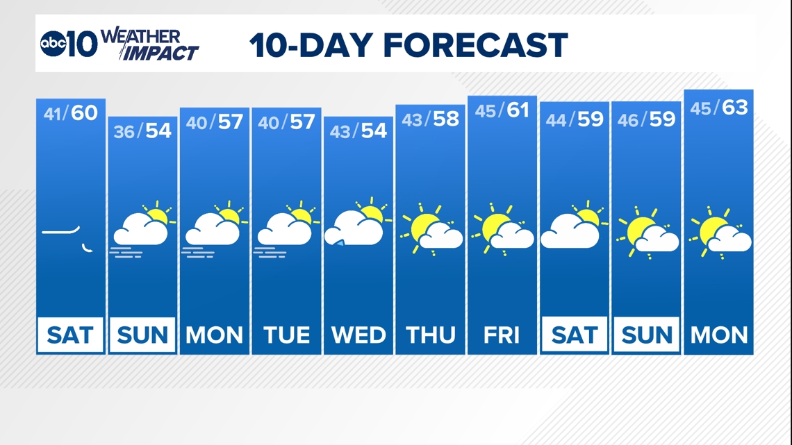 Sacramento's daily weather forecast for the next 10 days