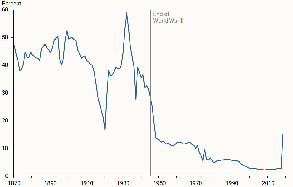 Figure 1 illustrates the average tariff rate in the United States since 1865, showing that the last time average tariffs were above 15% was before World War II. Major tariff changes have been absent in recent history until 2025.