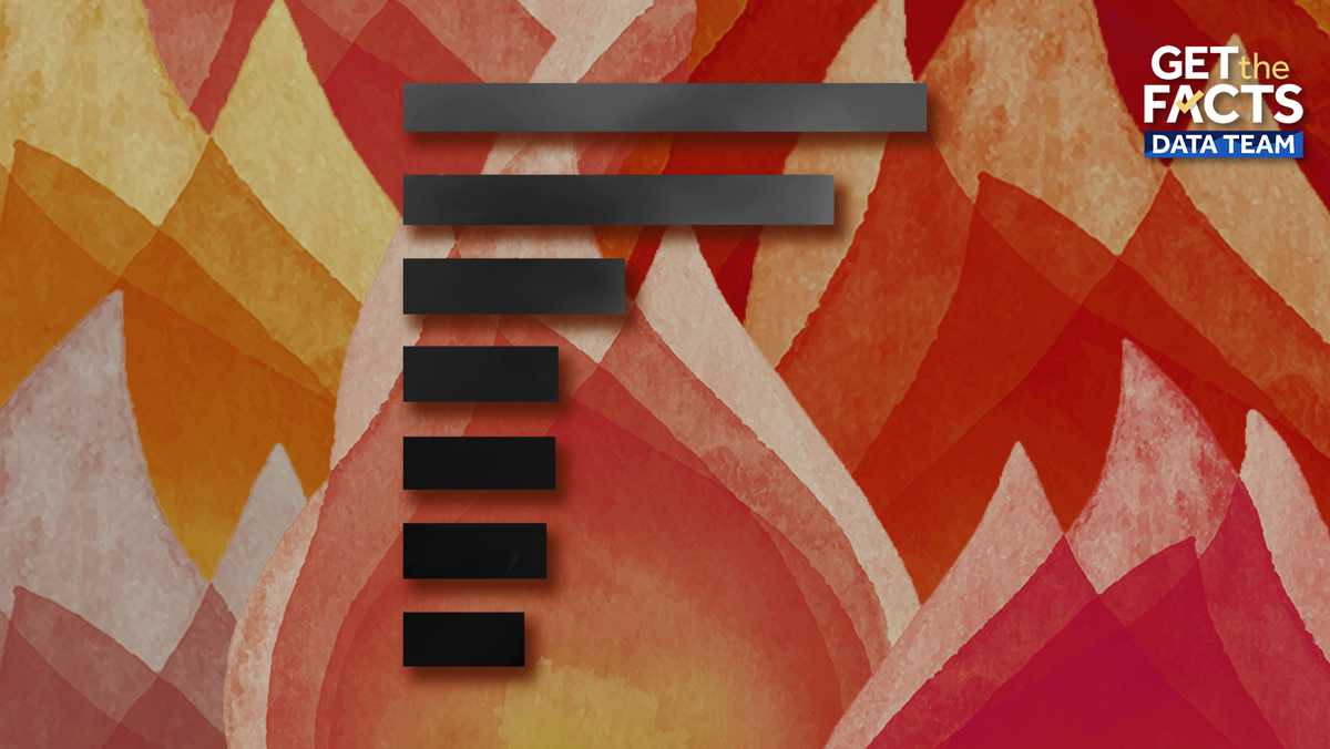 These are California's 20 Deadliest wildfires