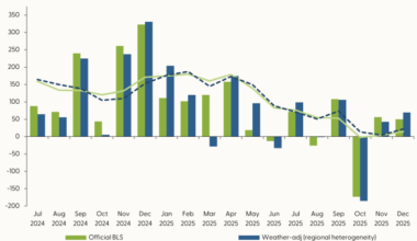 Weather-Adjusted Employment Change (with Regional Heterogeneity)