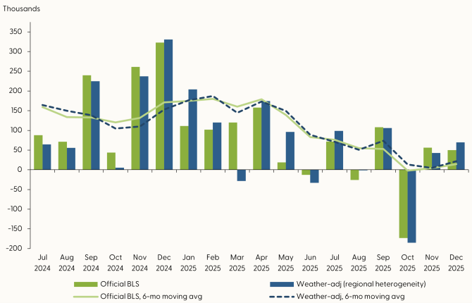 Weather-Adjusted Employment Change (with Regional Heterogeneity)