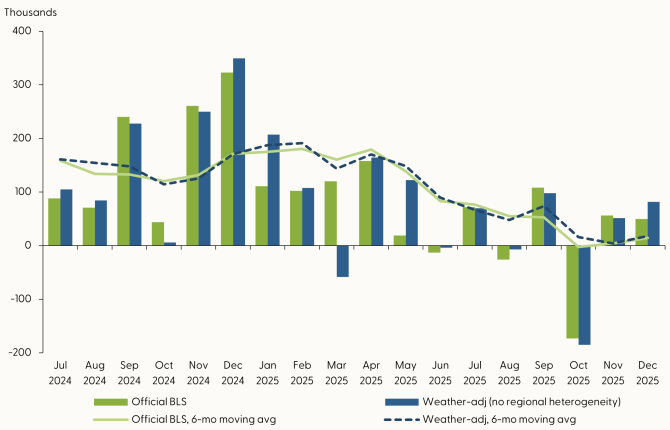 Chart 2: Weather-Adjusted Employment Change (with No Regional Heterogeneity)
