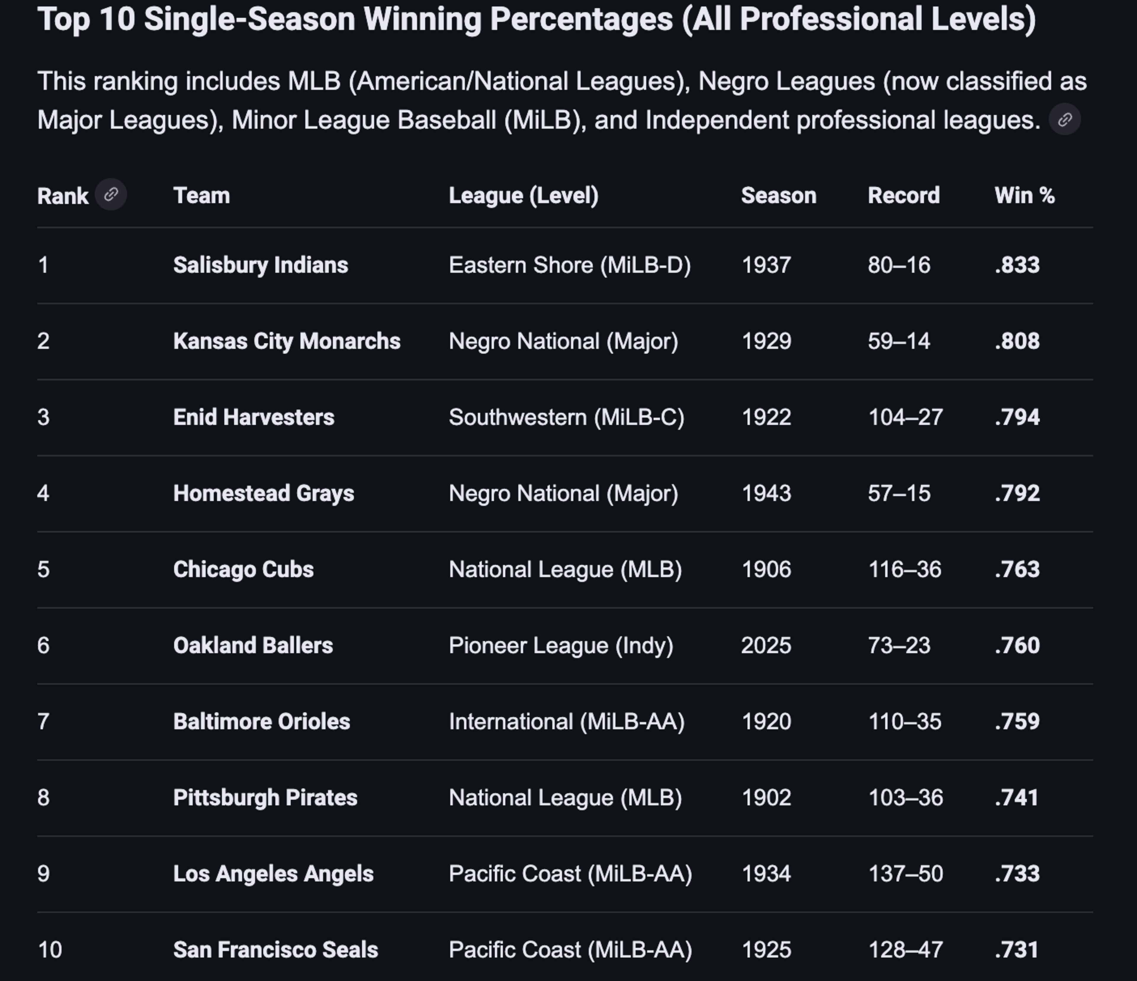Top single-season winning percentages in baseball include Salisbury Indians (.833, 1937), Kansas City Monarchs (.808, 1929), and Enid Harvesters (.794, 1922).