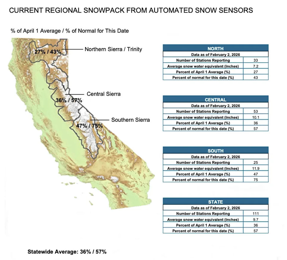 California's snowpack is lagging behind as of Feb. 2, with the statewide average sitting at 57% of normal for the date and 36% of the April 1 peak. (CDWR)