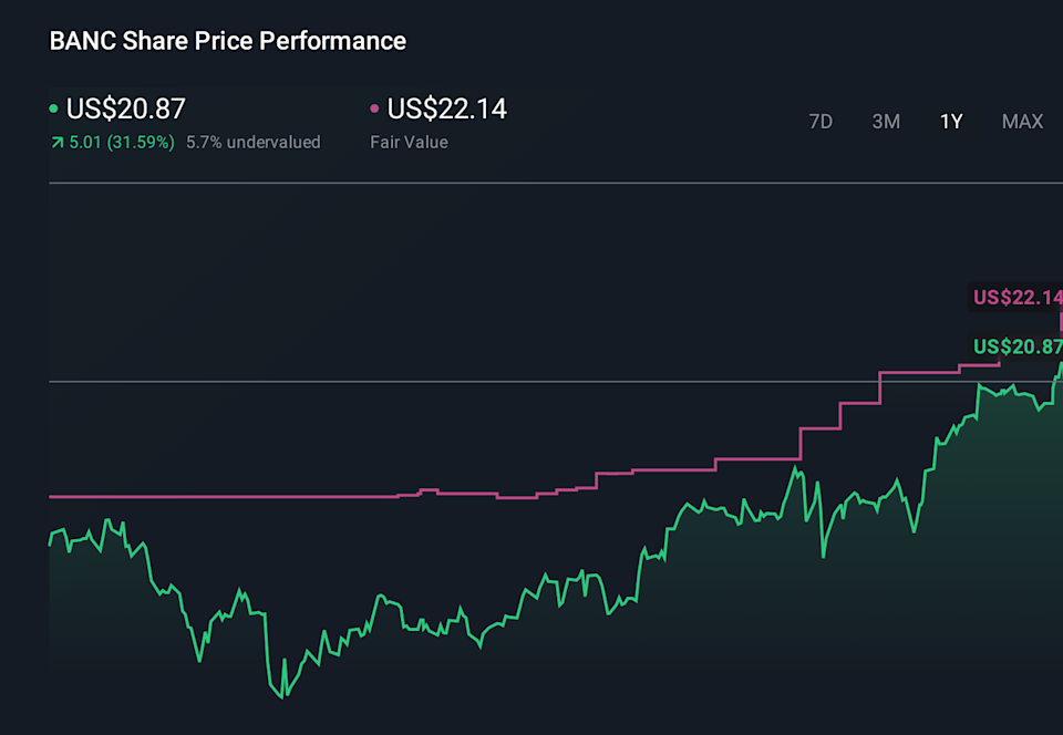 BANC 1-Year Stock Price Chart