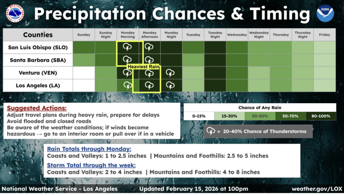 Chart indicates when rainfall is expected.