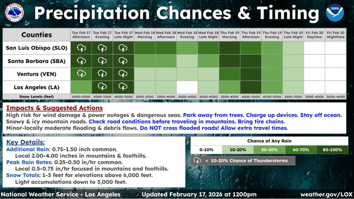 A chart from the NWS shows the timing of rain for this week's storms.