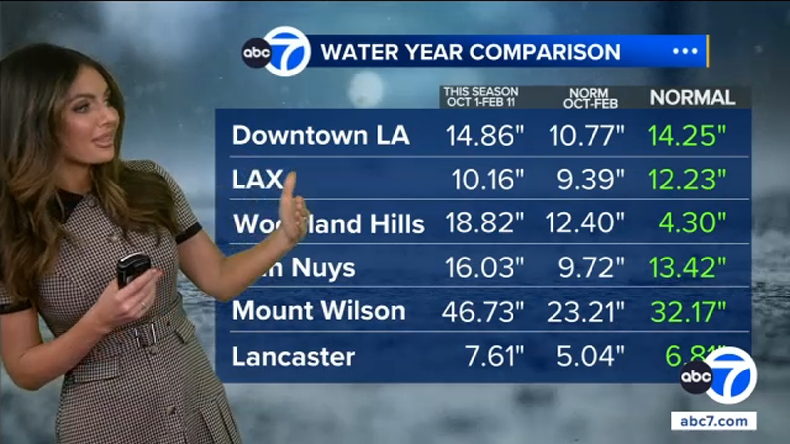 Rain in Los Angeles: Rainfall totals still running above normal
