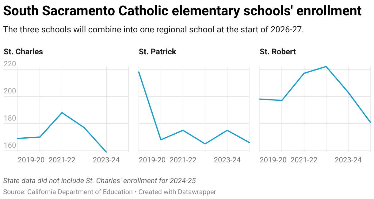 South Sacramento Catholic elementary schools' enrollment (Small multiple line chart)