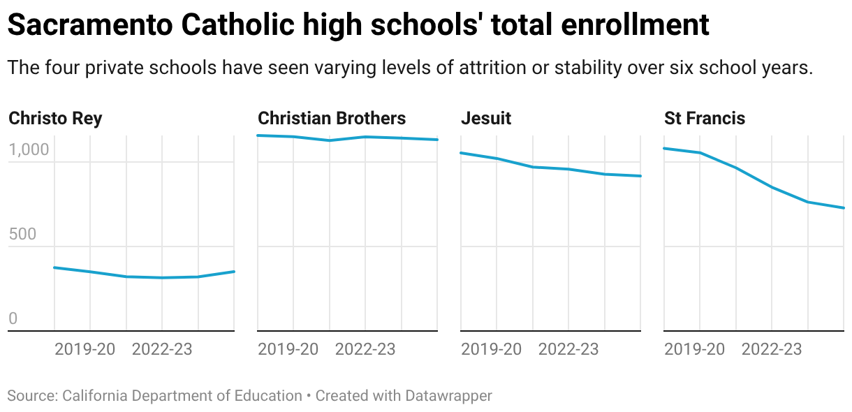 Sacramento Catholic high schools' total enrollment (Small multiple line chart)