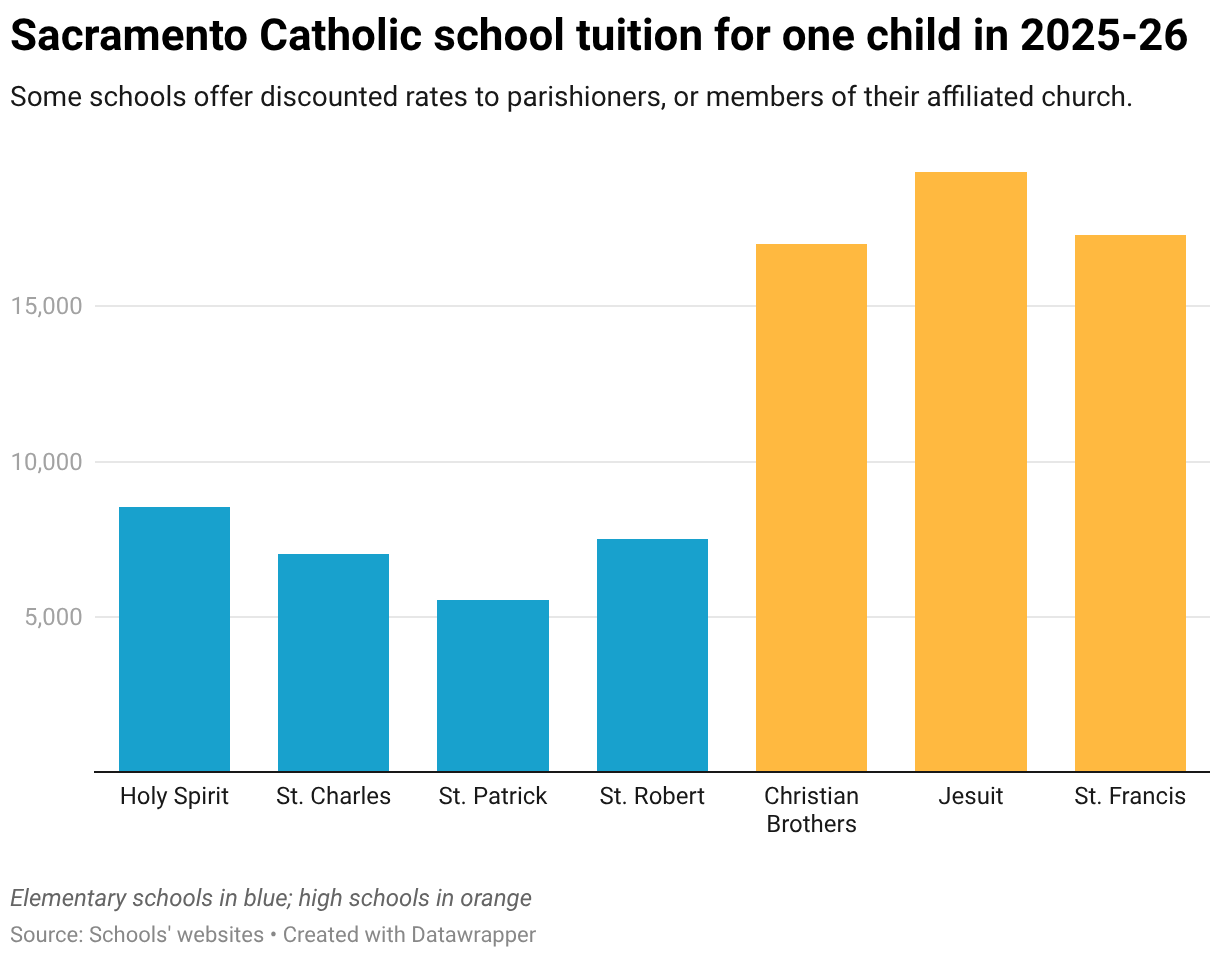 Sacramento Catholic school tuition for one child in 2025-26 (Column Chart)