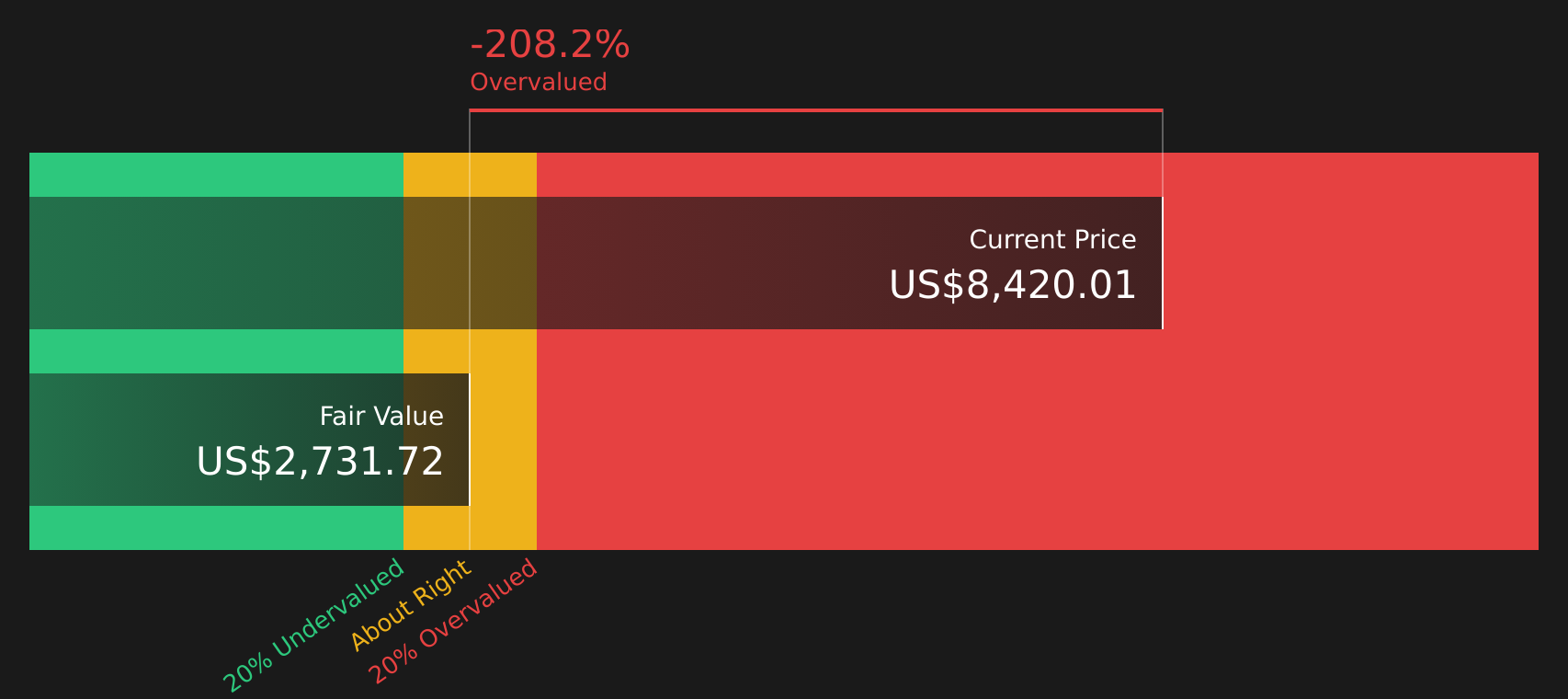 FMBL Discounted Cash Flow as at Feb 2026