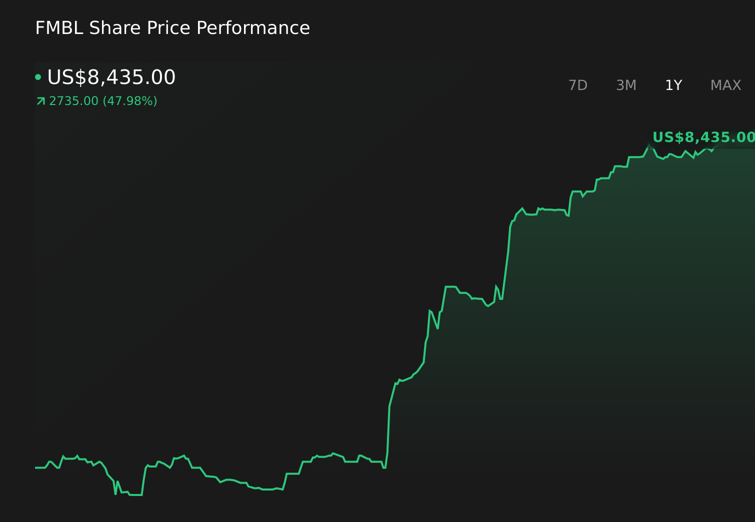 OTCPK:FMBL 1-Year Stock Price Chart