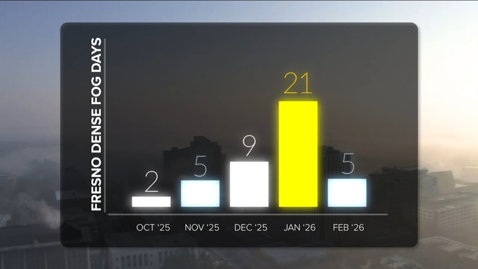 Tule fog lingers across the valley, prompting safety and health warnings