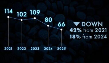 Fresno Co. fentanyl overdose deaths plummet after first murder conviction, public awareness campaign