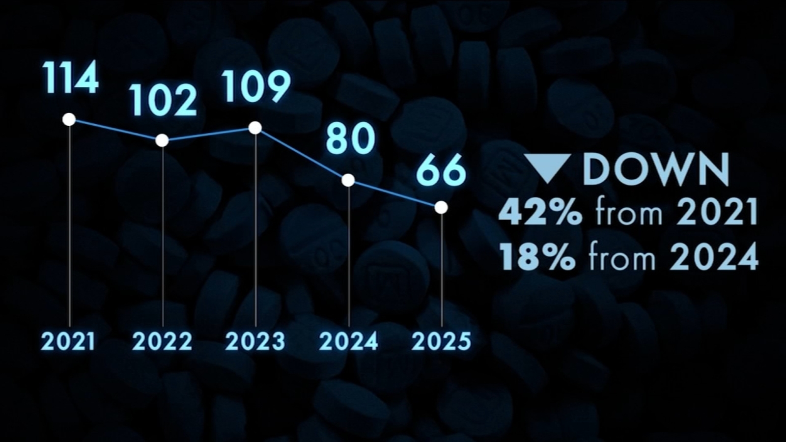 Fresno Co. fentanyl overdose deaths plummet after first murder conviction, public awareness campaign
