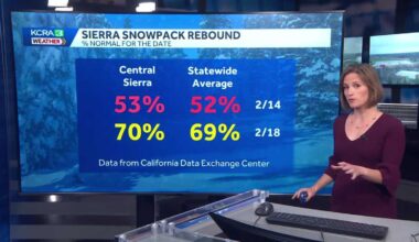 How is California's snowpack doing?