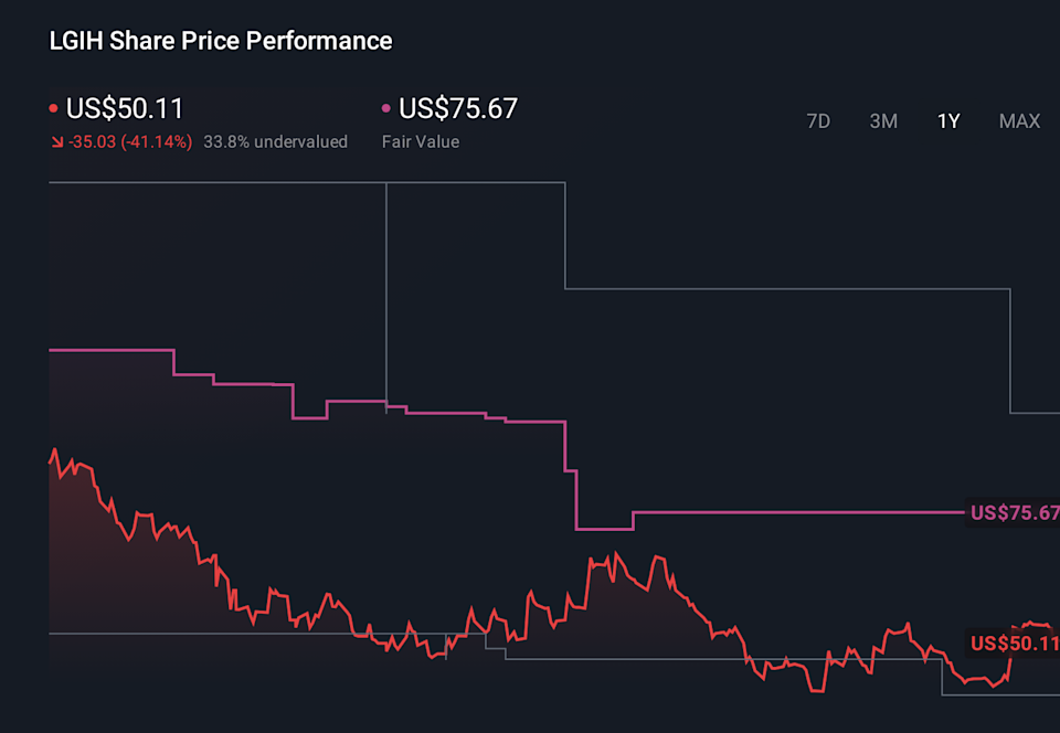 LGIH 1-Year Stock Price Chart