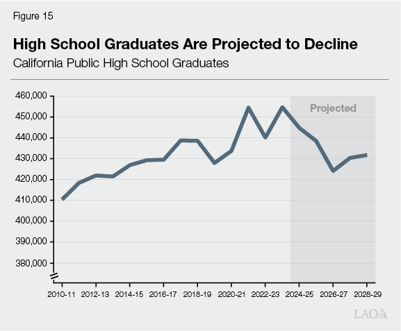 Figure 15 - High School Graduates Are Projected to Decline