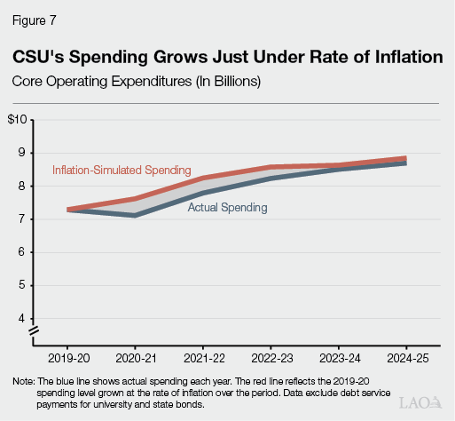 Figure 7 - CSU's Spending Grows Just Under Rate of Inflation