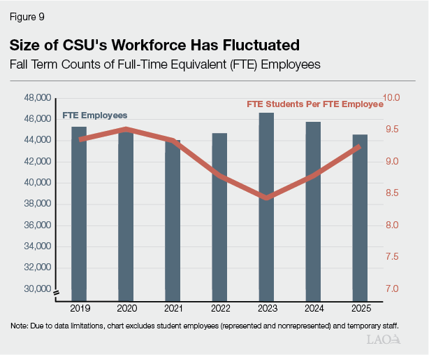Figure 9 - Size of CSU's Workforce Has Fluctuated
