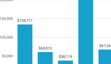District 1 L.A. City Council candidates raise more than $500,000 in campaign contributions | News