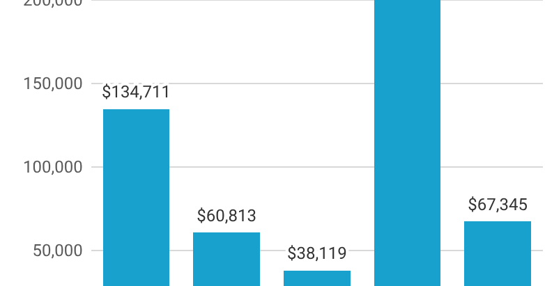 District 1 L.A. City Council candidates raise more than $500,000 in campaign contributions | News