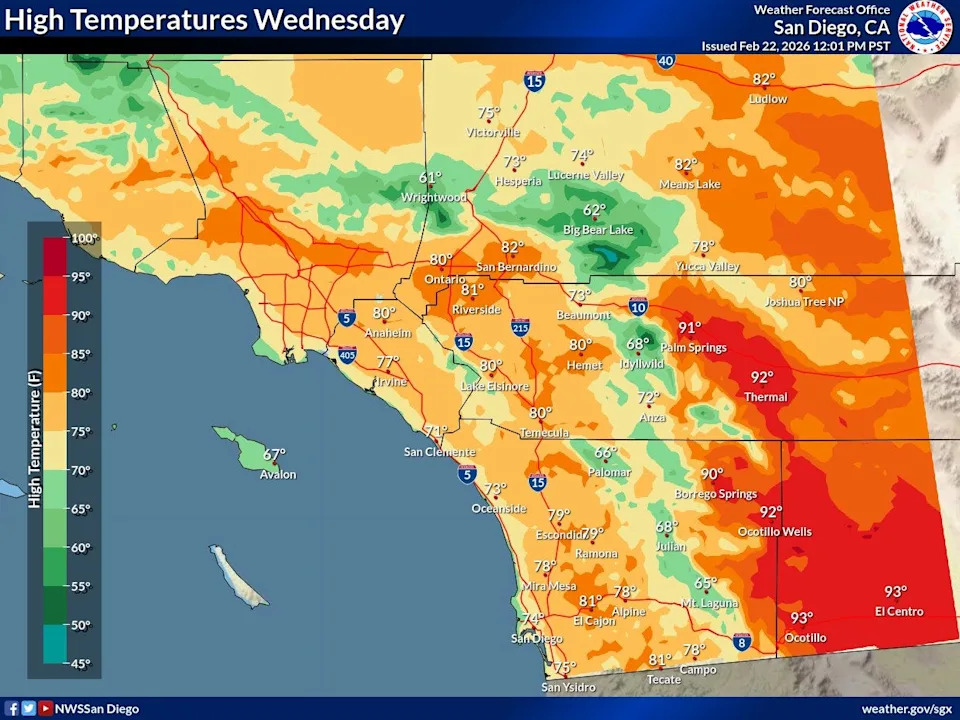 After rain, snow and cold temperatures struck Southern California, things are about to heat up, with temperatures 10 to 20 degrees above normal.
