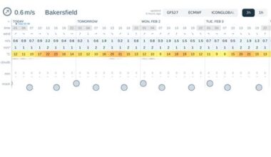 Bakersfield Weather Today: Your Up-to-Date Forecast