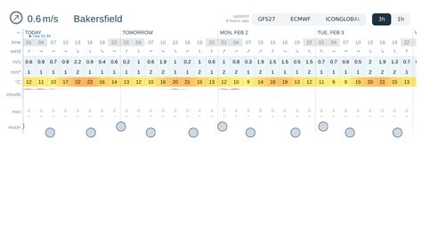 Bakersfield Weather Today: Your Up-to-Date Forecast