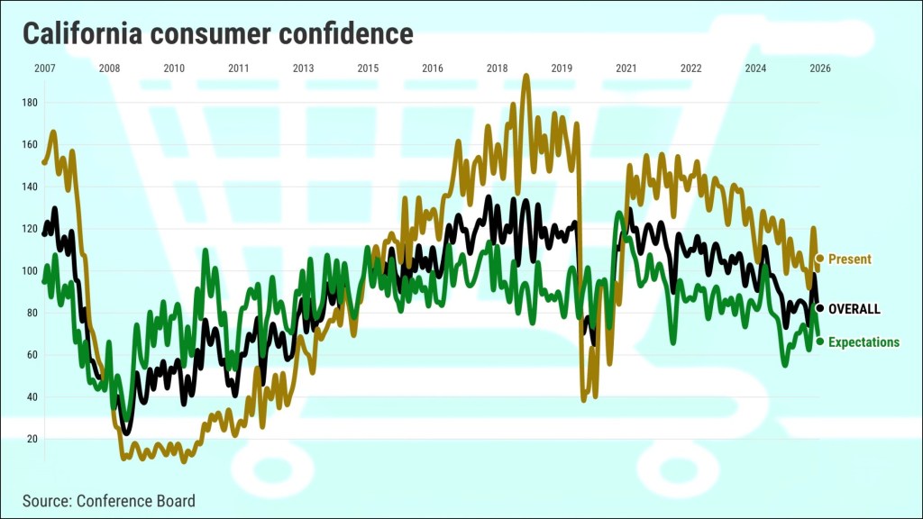 Split emotions on the economy aren’t just a California thing – Orange County Register