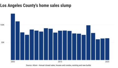 Has Los Angeles County homebuying crashed again? – Daily News
