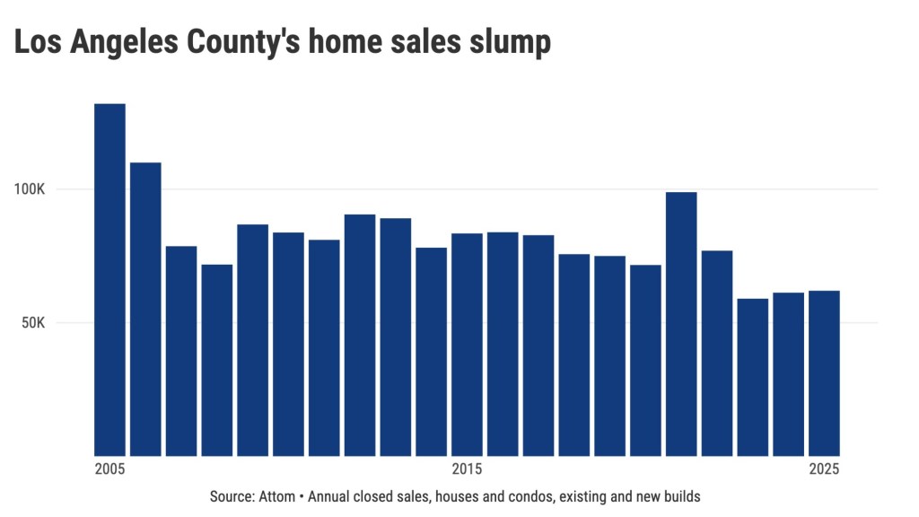 Has Los Angeles County homebuying crashed again? – Daily News