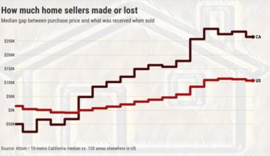 Typical 2025 California home seller made $265,000 vs. $107,000 for US – The Press Democrat