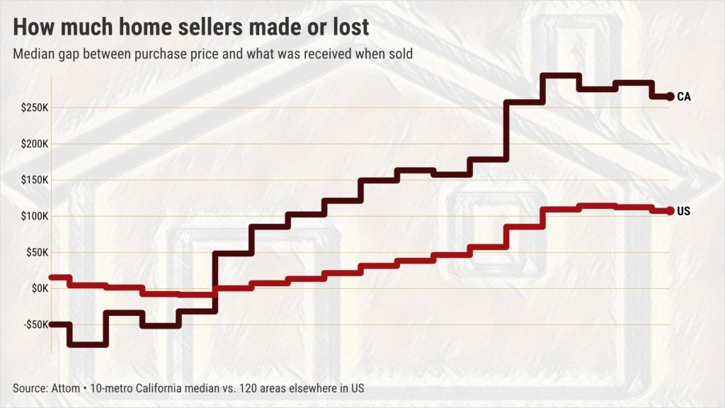Typical 2025 California home seller made $265,000 vs. $107,000 for US – The Press Democrat