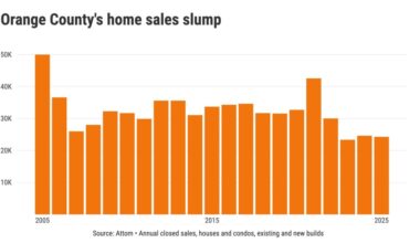 Has Orange County homebuying crashed again? – Orange County Register