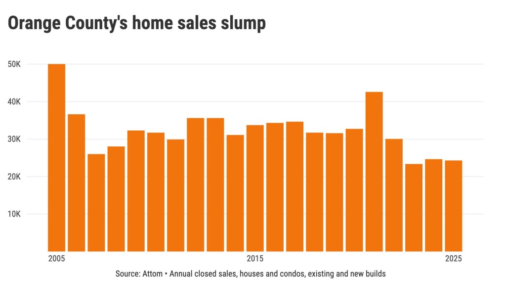 Has Orange County homebuying crashed again? – Orange County Register