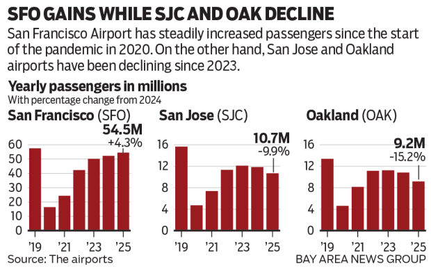 Chart shows passengers by Bay Area airport