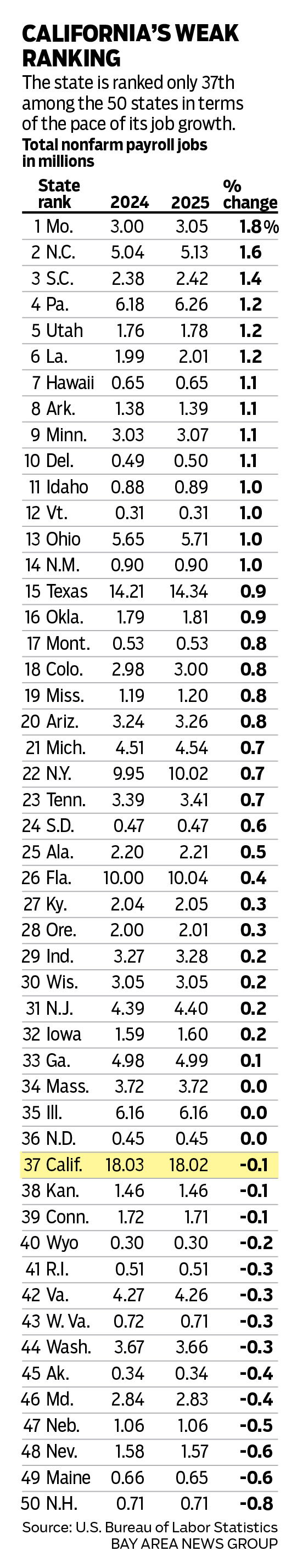 A table ranking the 50 states by the percent change in total nonfarm payroll jobs. California is ranked only 37th among the 50 states in terms of the pace of its job growth.